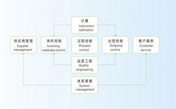 品控部工作总结6篇